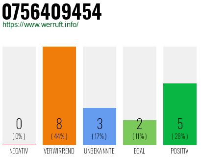 Rufnummer 0756409454 Telefonnummer 0756409454
