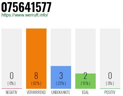 Rufnummer 075641577 Telefonnummer 075641577
