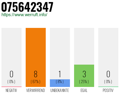 Rufnummer 075642347 Telefonnummer 075642347