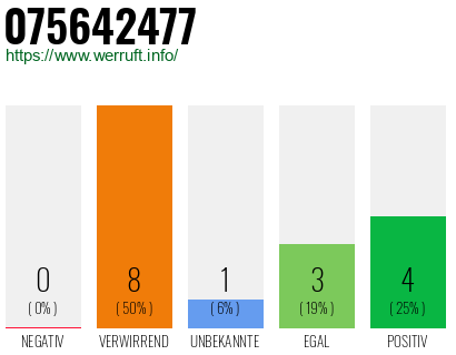 Rufnummer 075642477 Telefonnummer 075642477