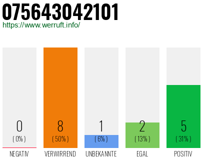 Rufnummer 075643042101 Telefonnummer 075643042101
