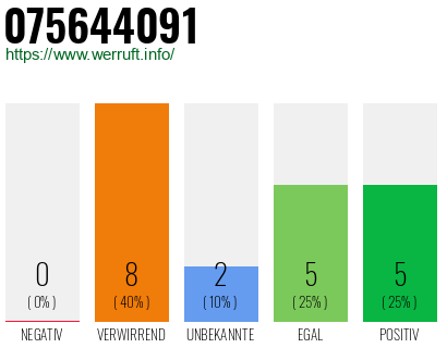 Rufnummer 075644091 Telefonnummer 075644091