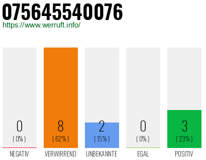 Rufnummer 075645540076 Telefonnummer 075645540076