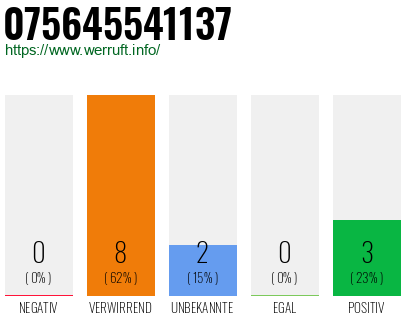 Rufnummer 075645541137 Telefonnummer 075645541137