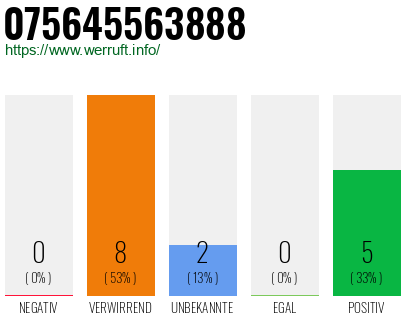 Rufnummer 075645563888 Telefonnummer 075645563888