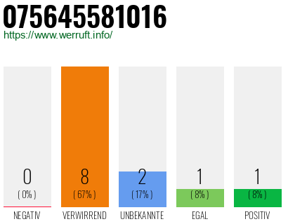 Rufnummer 075645581016 Telefonnummer 075645581016