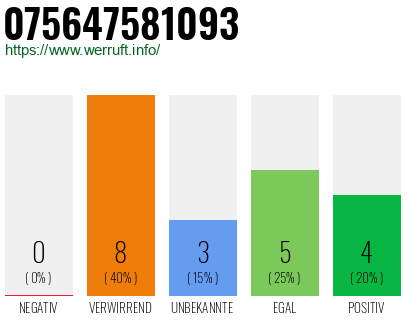 Rufnummer 075647581093 Telefonnummer 075647581093