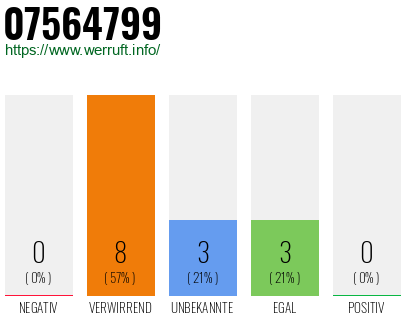 Rufnummer 07564799 Telefonnummer 07564799