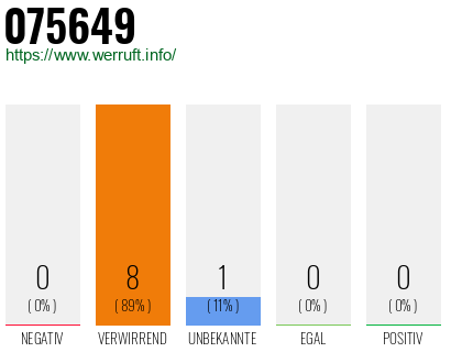 Rufnummer 075649 Telefonnummer 075649