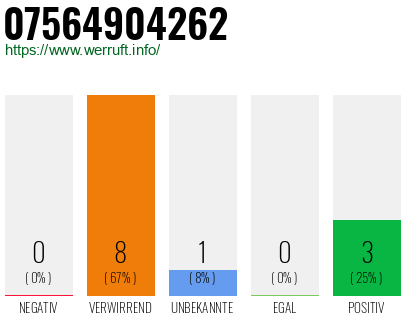 Rufnummer 07564904262 Telefonnummer 07564904262