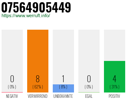 Rufnummer 07564905449 Telefonnummer 07564905449