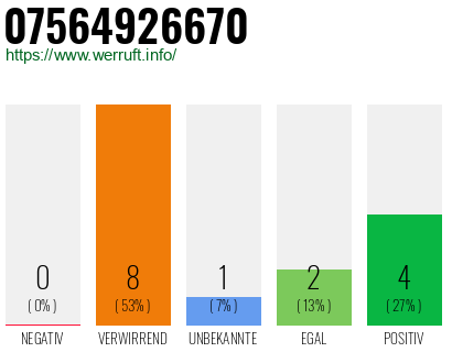 Rufnummer 07564926670 Telefonnummer 07564926670