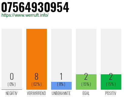 Rufnummer 07564930954 Telefonnummer 07564930954