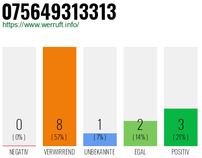 Rufnummer 075649313313 Telefonnummer 075649313313