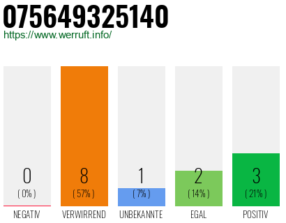 Rufnummer 075649325140 Telefonnummer 075649325140