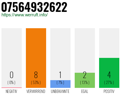 Rufnummer 07564932622 Telefonnummer 07564932622