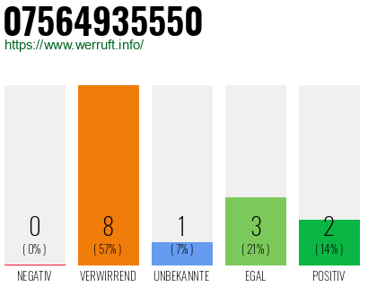 Rufnummer 07564935550 Telefonnummer 07564935550