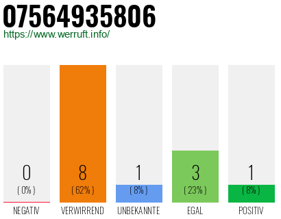 Rufnummer 07564935806 Telefonnummer 07564935806