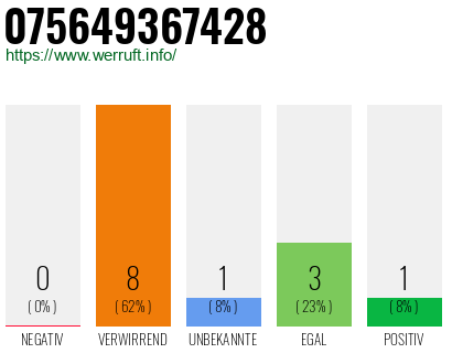 Rufnummer 075649367428 Telefonnummer 075649367428