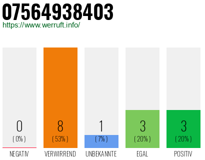 Rufnummer 07564938403 Telefonnummer 07564938403
