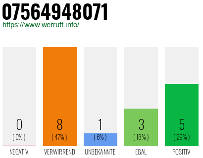 Rufnummer 07564948071 Telefonnummer 07564948071