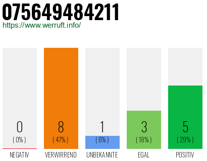 Rufnummer 075649484211 Telefonnummer 075649484211
