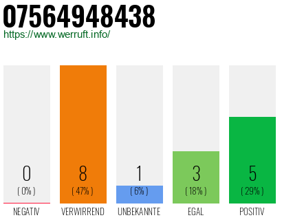 Rufnummer 07564948438 Telefonnummer 07564948438