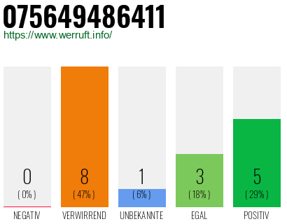 Rufnummer 075649486411 Telefonnummer 075649486411