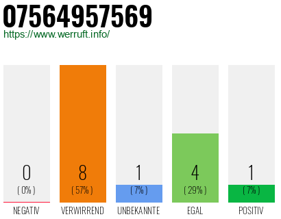 Rufnummer 07564957569 Telefonnummer 07564957569