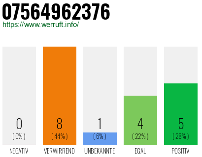 Rufnummer 07564962376 Telefonnummer 07564962376