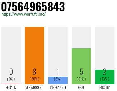 Rufnummer 07564965843 Telefonnummer 07564965843