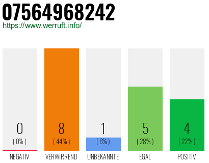 Rufnummer 07564968242 Telefonnummer 07564968242