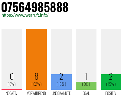 Rufnummer 07564985888 Telefonnummer 07564985888