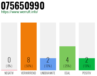 Rufnummer 075650990 Telefonnummer 075650990