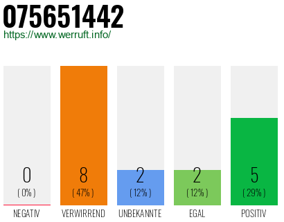 Rufnummer 075651442 Telefonnummer 075651442
