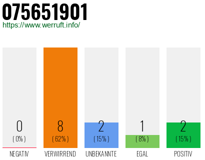 Rufnummer 075651901 Telefonnummer 075651901