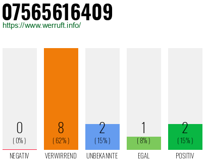 Rufnummer 07565616409 Telefonnummer 07565616409