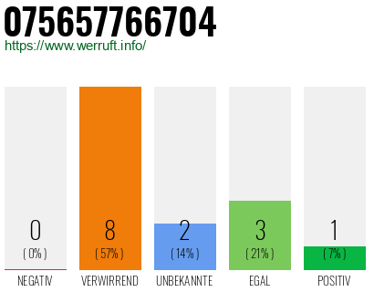Rufnummer 075657766704 Telefonnummer 075657766704