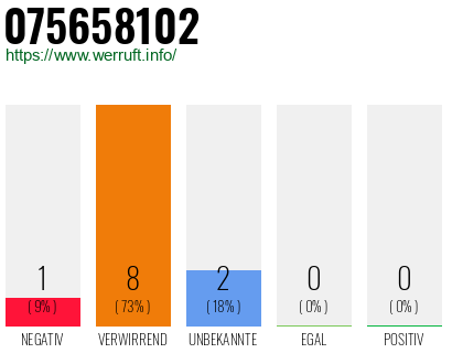 Rufnummer 075658102 Telefonnummer 075658102