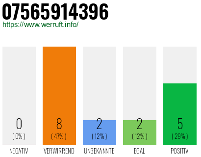 Rufnummer 07565914396 Telefonnummer 07565914396