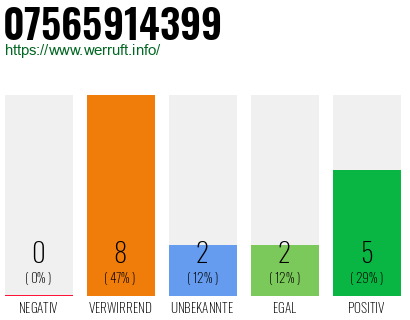 Rufnummer 07565914399 Telefonnummer 07565914399