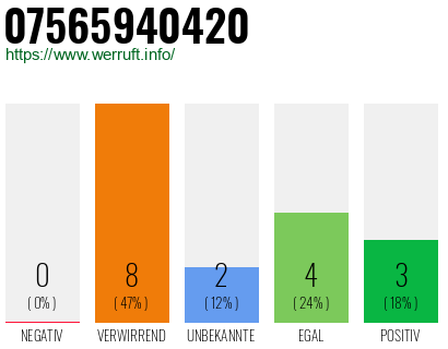 Rufnummer 07565940420 Telefonnummer 07565940420