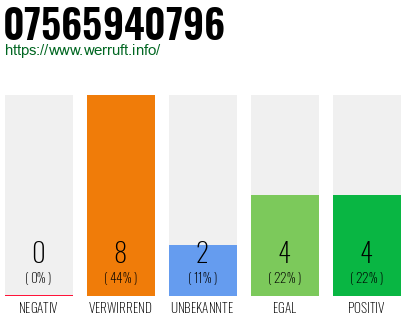 Rufnummer 07565940796 Telefonnummer 07565940796