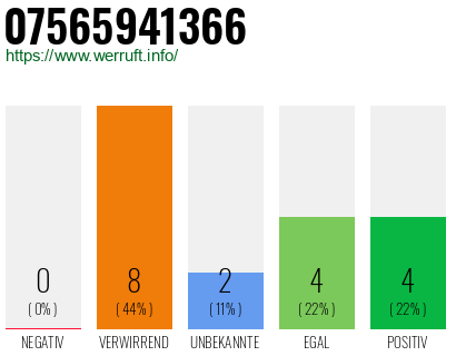 Rufnummer 07565941366 Telefonnummer 07565941366