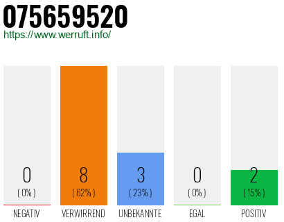 Rufnummer 075659520 Telefonnummer 075659520
