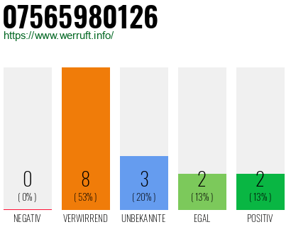 Rufnummer 07565980126 Telefonnummer 07565980126
