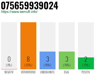 Rufnummer 075659939024 Telefonnummer 075659939024
