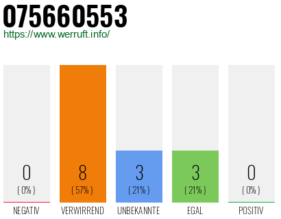 Rufnummer 075660553 Telefonnummer 075660553