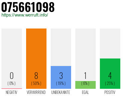 Rufnummer 075661098 Telefonnummer 075661098