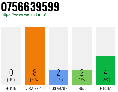 Rufnummer 0756639599 Telefonnummer 0756639599